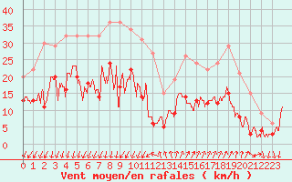 Courbe de la force du vent pour Embrun (05)