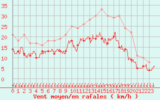 Courbe de la force du vent pour Chteaudun (28)