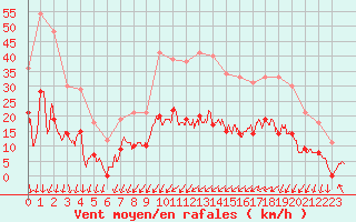 Courbe de la force du vent pour Aubenas - Lanas (07)