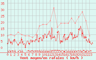 Courbe de la force du vent pour Luxeuil (70)