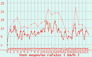 Courbe de la force du vent pour Mont-de-Marsan (40)