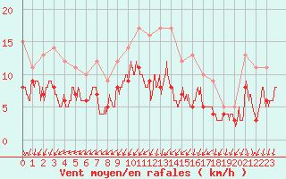 Courbe de la force du vent pour Ambrieu (01)