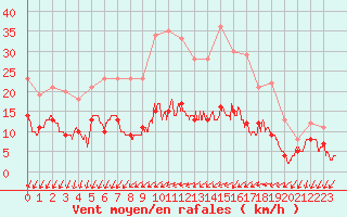 Courbe de la force du vent pour Chartres (28)