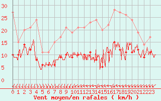 Courbe de la force du vent pour Orly (91)