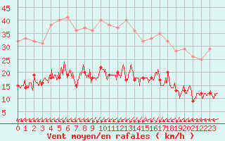 Courbe de la force du vent pour Vannes-Sn (56)