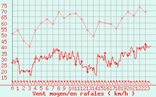 Courbe de la force du vent pour Gourdon (46)