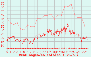 Courbe de la force du vent pour Belfort-Dorans (90)