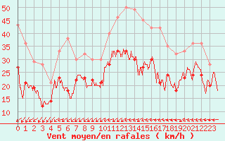 Courbe de la force du vent pour Metz-Nancy-Lorraine (57)