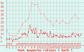 Courbe de la force du vent pour Besanon (25)