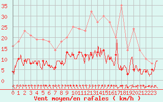 Courbe de la force du vent pour Charleville-Mzires (08)