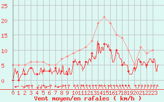 Courbe de la force du vent pour Orly (91)