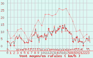 Courbe de la force du vent pour Adast (65)