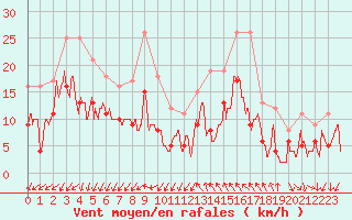 Courbe de la force du vent pour Millau - Soulobres (12)