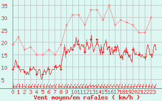 Courbe de la force du vent pour Le Mans (72)