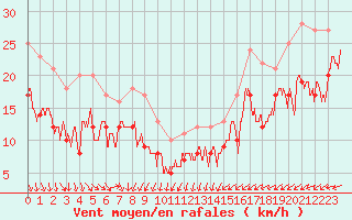 Courbe de la force du vent pour Reims-Prunay (51)