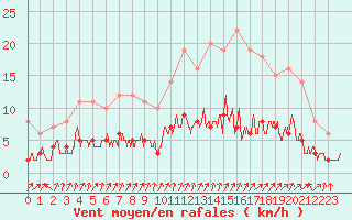 Courbe de la force du vent pour Bourg-Saint-Maurice (73)