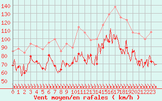 Courbe de la force du vent pour Cap Bar (66)