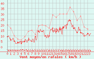 Courbe de la force du vent pour Bordeaux (33)