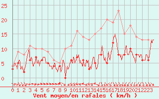 Courbe de la force du vent pour Cambrai / Epinoy (62)