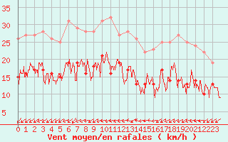 Courbe de la force du vent pour Orly (91)