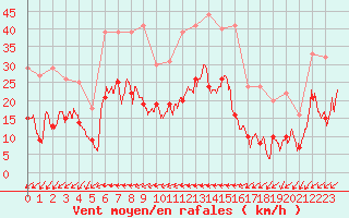 Courbe de la force du vent pour Hyres (83)