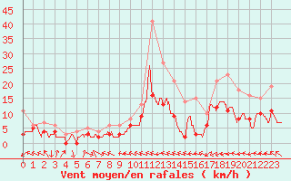 Courbe de la force du vent pour Agen (47)