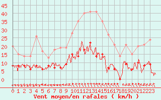 Courbe de la force du vent pour Mende - Chabrits (48)