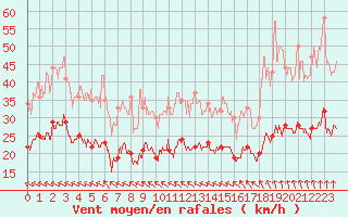 Courbe de la force du vent pour Le Havre - Octeville (76)