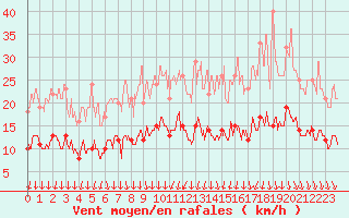 Courbe de la force du vent pour Vannes-Sn (56)