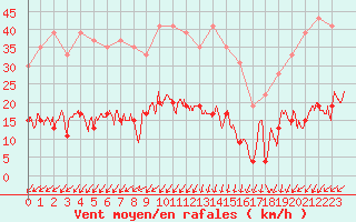 Courbe de la force du vent pour Saint-Auban (04)