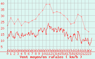 Courbe de la force du vent pour Montlimar (26)