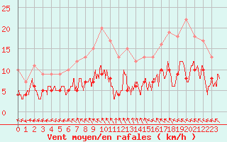 Courbe de la force du vent pour Abbeville (80)