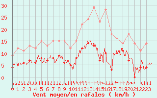 Courbe de la force du vent pour Cannes (06)