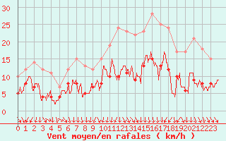 Courbe de la force du vent pour Saint-Etienne (42)