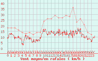 Courbe de la force du vent pour Albert-Bray (80)