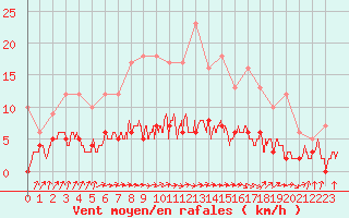 Courbe de la force du vent pour Villemurlin (45)