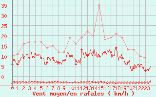 Courbe de la force du vent pour Rouen (76)