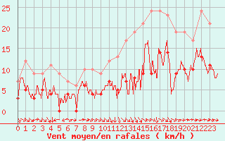 Courbe de la force du vent pour Montauban (82)