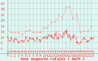 Courbe de la force du vent pour Paris - Montsouris (75)