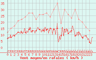 Courbe de la force du vent pour Tours (37)