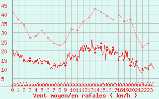 Courbe de la force du vent pour Trappes (78)