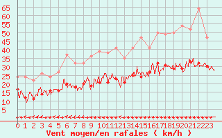 Courbe de la force du vent pour Dinard (35)