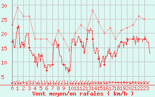 Courbe de la force du vent pour Porto-Vecchio (2A)