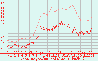 Courbe de la force du vent pour Carcassonne (11)