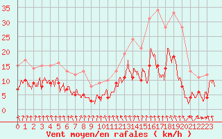 Courbe de la force du vent pour Mcon (71)