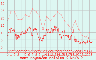 Courbe de la force du vent pour Mont-de-Marsan (40)