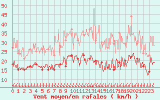 Courbe de la force du vent pour Orly (91)