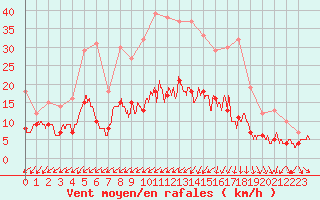 Courbe de la force du vent pour Vannes-Sn (56)