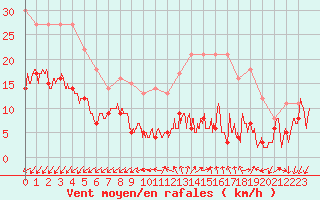 Courbe de la force du vent pour Dole-Tavaux (39)