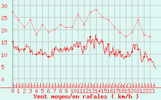 Courbe de la force du vent pour Evreux (27)